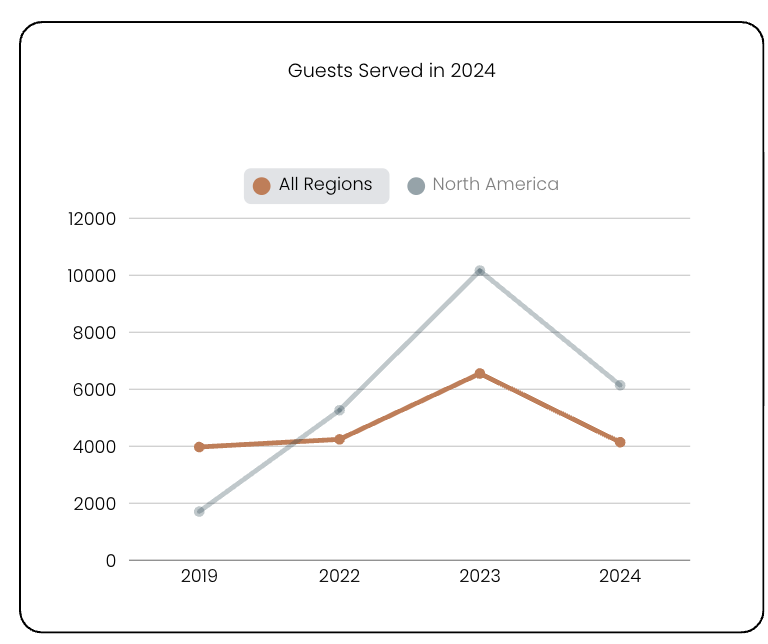 tour operator guests served in north America from 2019 to 2024
